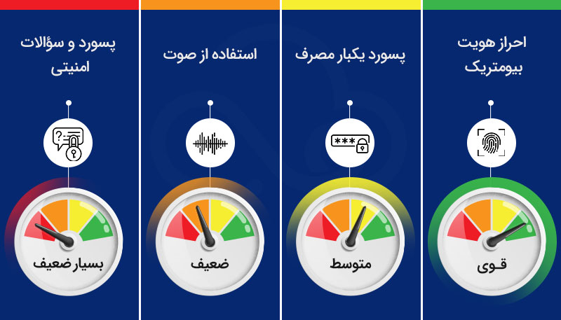 در میان روشهای احراز هویت، استفاده از رمز عبور، کمترین و بهکارگیری روش بیومتریک، بیشترین میزان امنیت را برای کاربران فراهم میکند.