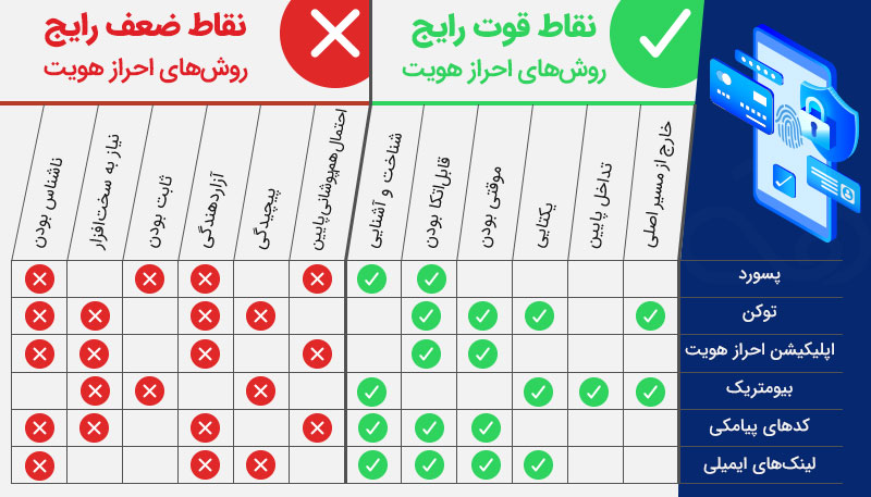 نقاط قوت و ضعف روشهای اعتبار سنجی در یک نگاه