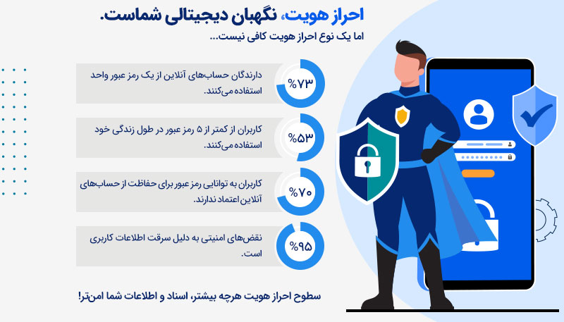سطوح احراز هویت