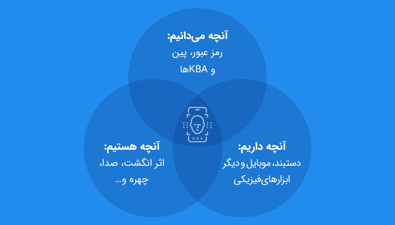 احراز هویت آنلاین