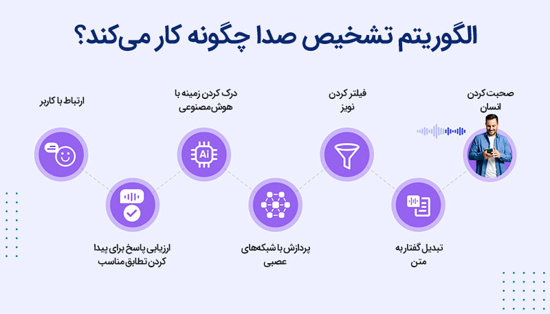 تشخیص صدا با هوش مصنوعی
