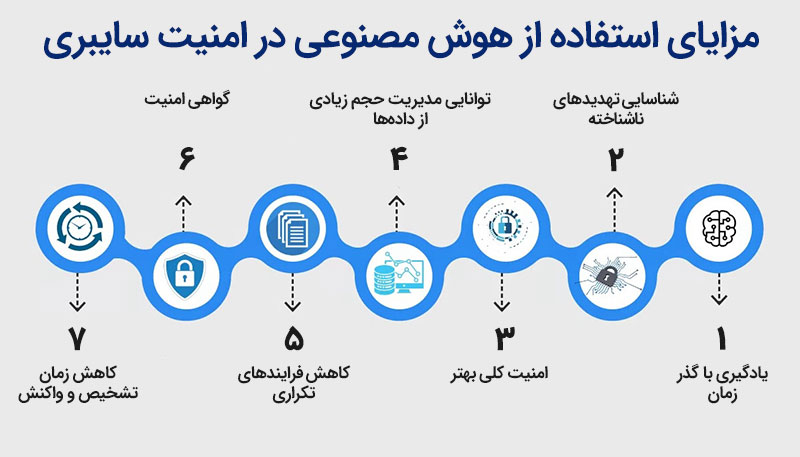 مزایای استفاده از هوش مصنوعی