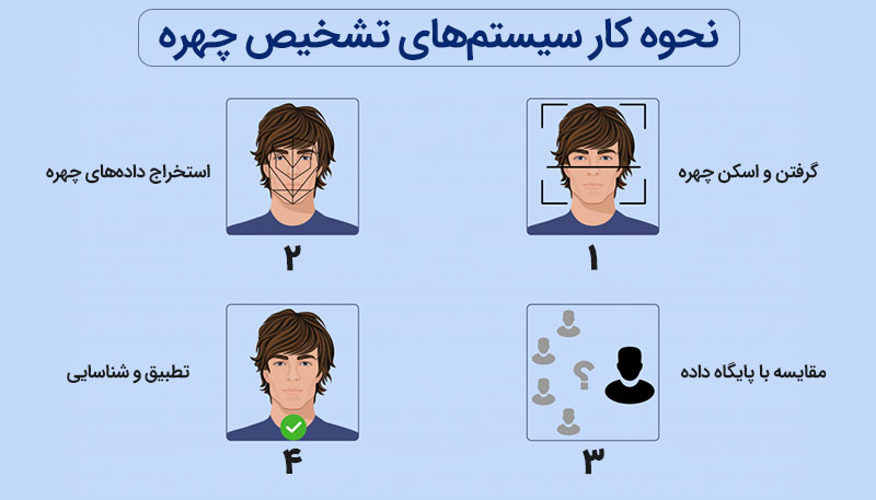 نحوه کار سیستم های تشخیص چهره