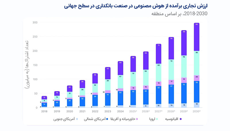 ارزش تجاری برآمده از هوش مصنوعی در صنعت بانکداری در سطح جهانی