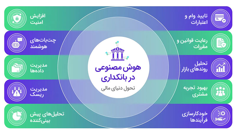 کاربردهای هوش مصنوعی در بانکداری دیجیتال