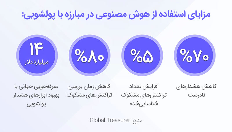 مزایای استفاده از هوش مصنوعی در مبارزه با پولشویی