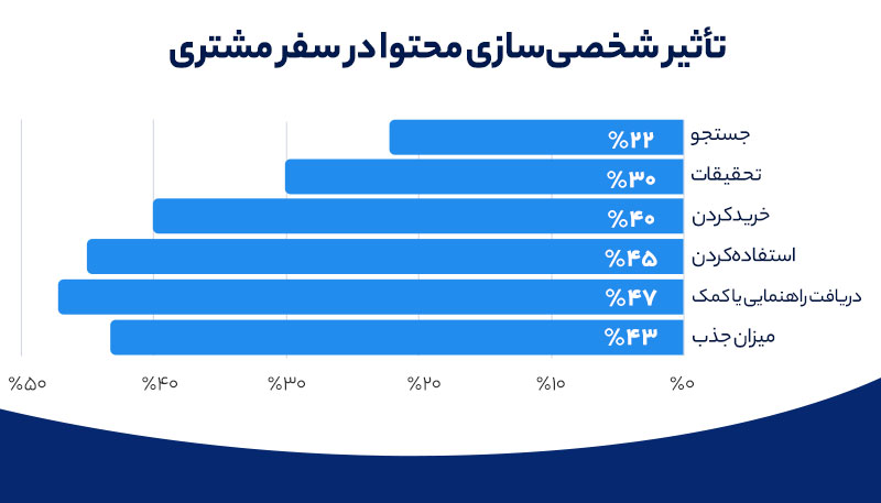 تأثیر شخصیسازی محتوا در سفر مشتری