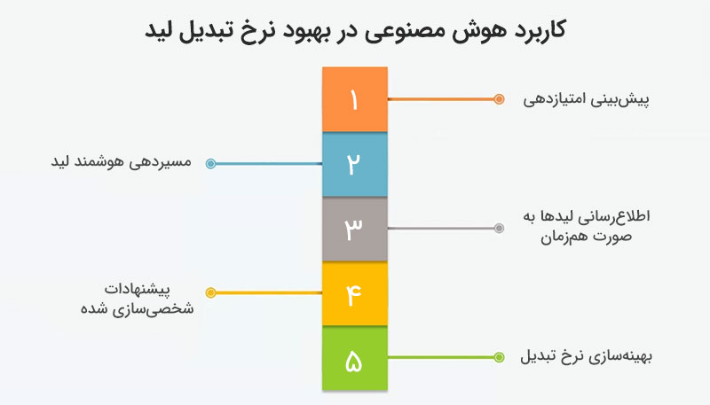 کاربرد هوش مصصنوعی در بهبود نرخ لید