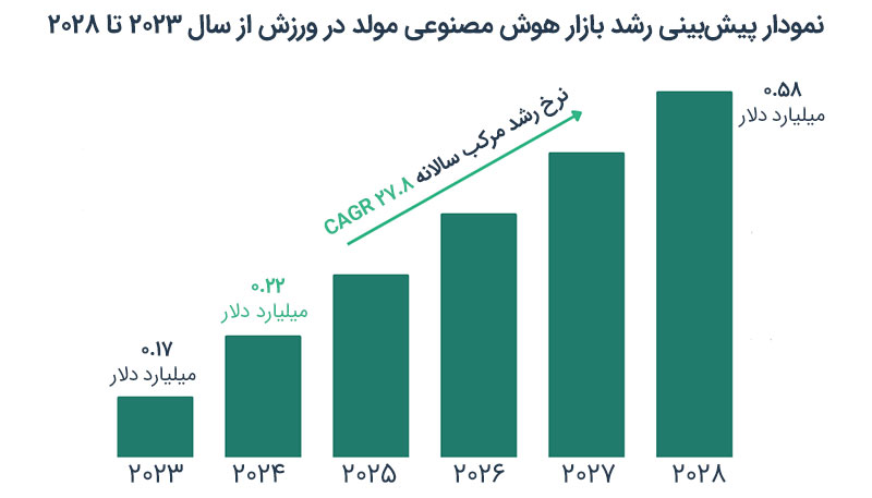 نمودار پیش بینی رشد بازار هوش مصنوعی مولد در ورزش