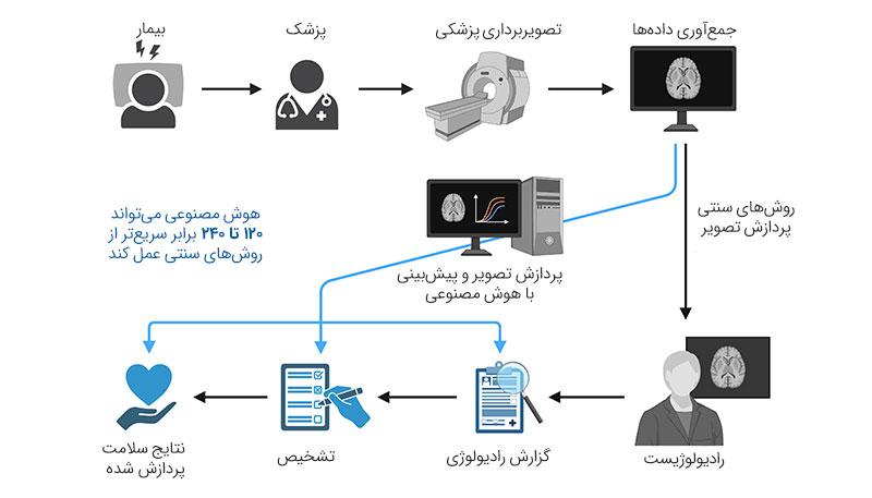 کاربرد پردازش تصویر هوش مصنوعی در تحلیل تصاویر پزشکی