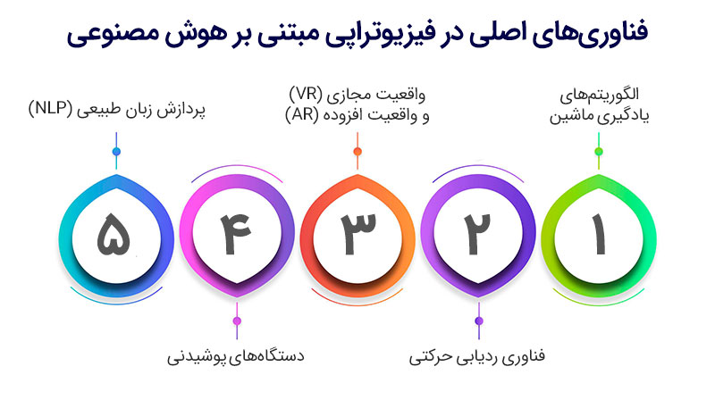 فناوری های اصلی در فیزیوتراپی مبتنی بر هوش مصنوعی
