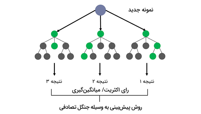 جنگل تصادفی