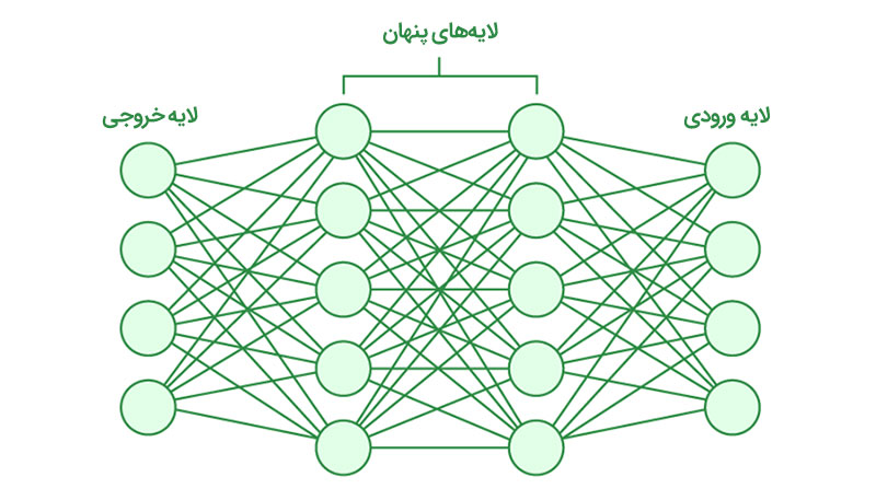 شبکههای عصبی مصنوعی