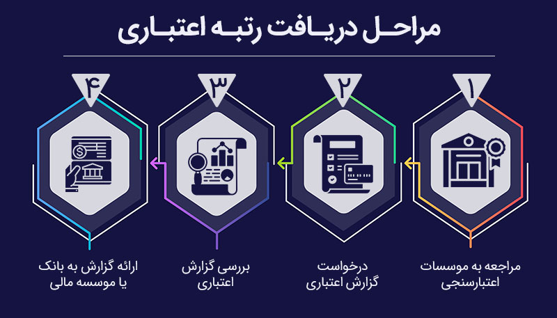 مراحل دریافت رتبه اعتباری
