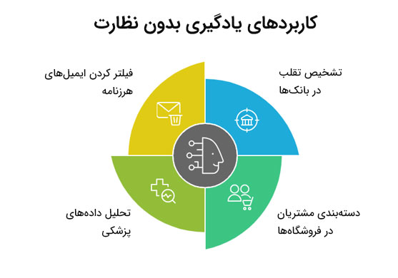 کاربردهای یادگیری بدون نظارت