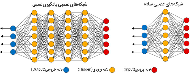شبکه های عصبی