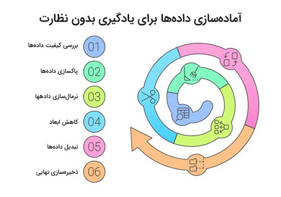 آمادهسازی دادهها برای یادگیری بدون نظارت