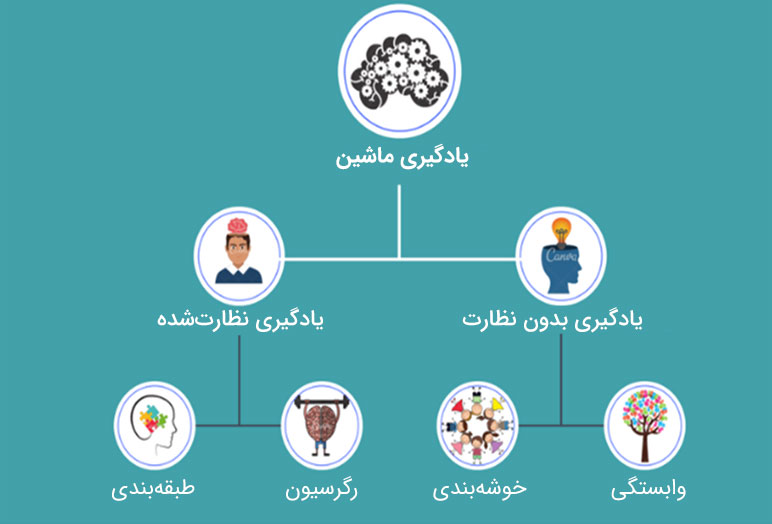 انواع روشهای یادگیری بدون نظارت
