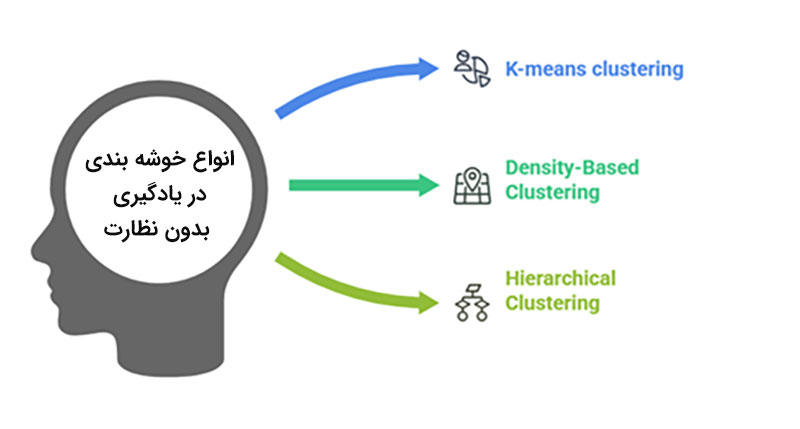 انواع خوشهبندی در یادگیری بدون نظارت