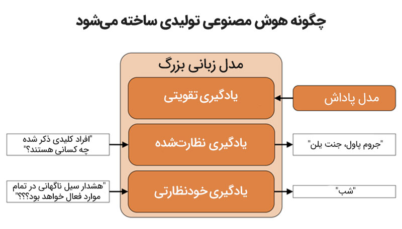 چگونه هوش مصنوعی تولیدی ساخته می شود