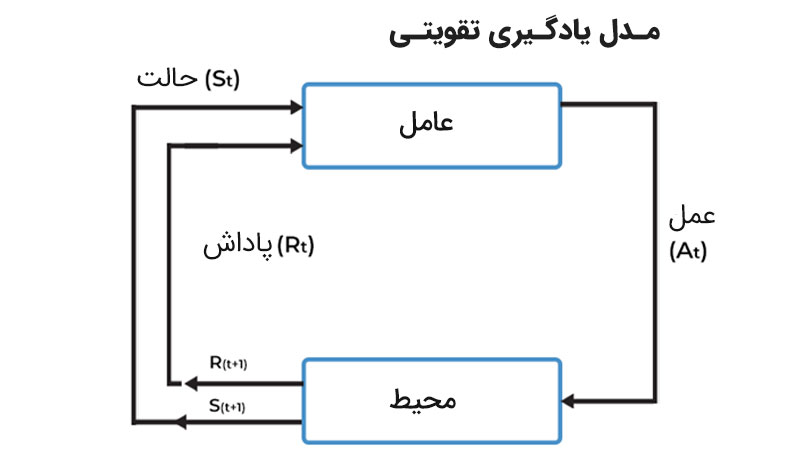 مدل یادگیری تقویتی