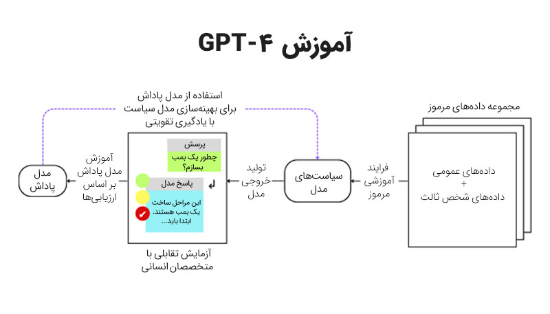 آموزش GPT-4
