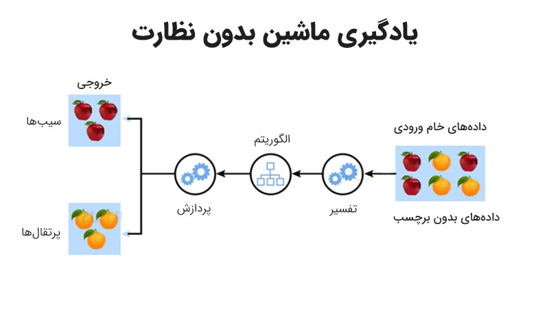 یادگیری مناشین بدون نظارت