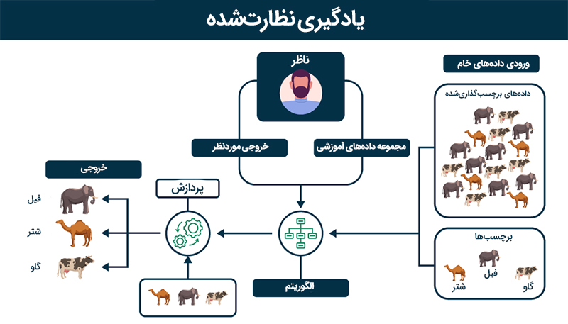 الگوریتم یادگیری نظارت شده