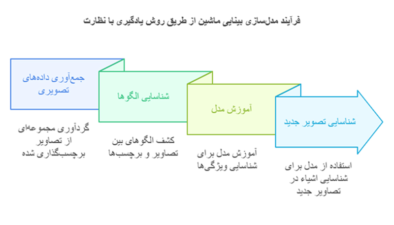 فرآیند مدل سازی بینایی ماشین از