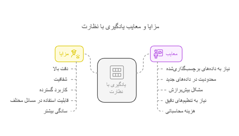 مزایا و معایب یادگیری بانظارت