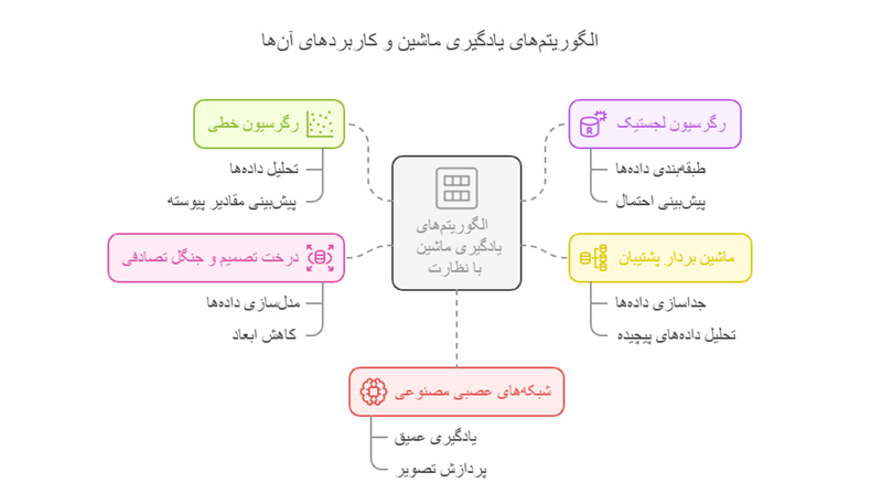 الگوریتم های یادگیری ماشین و کاربردهای آن ها
