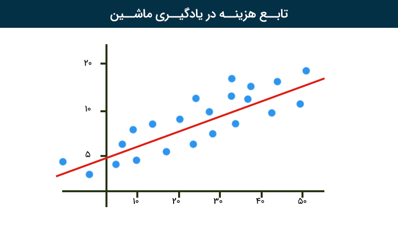 تابع هزینه در یادگیری ماشین