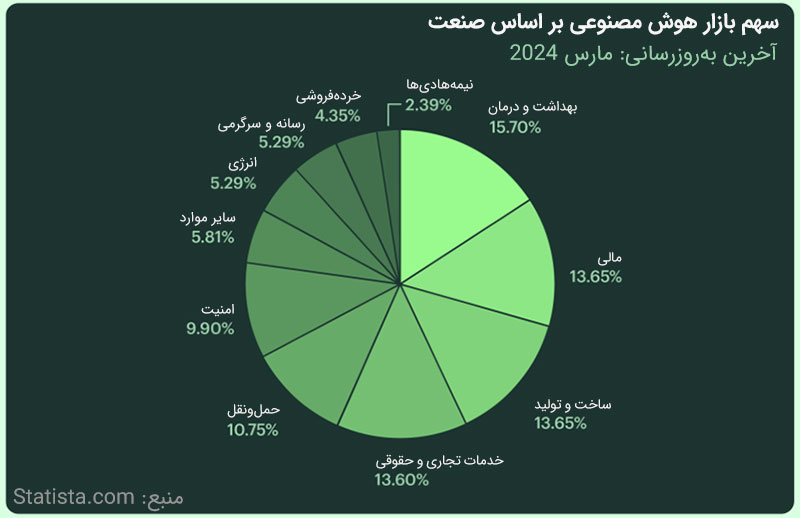 سهم بازار هوش مصنوعی براساس صنعت