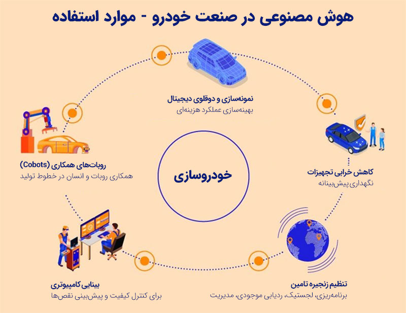 هوش مصنوعی در صنعت خودرو - موارد استفاده