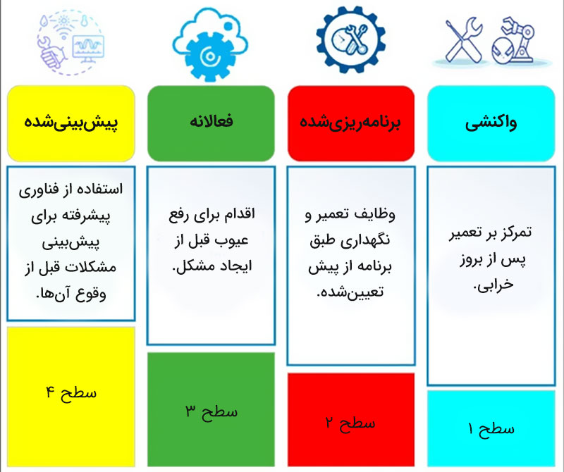 انواع مختلف نگهداری از سیستم به کمک هوش مصنوعی