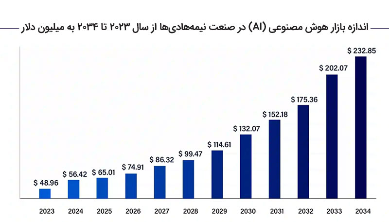 اندازه بازار هوش مصنوعی (AI) در صنعت نیمههادیها از سال ۲۰۲۳ تا ۲۰۳۴ به میلیون دلار