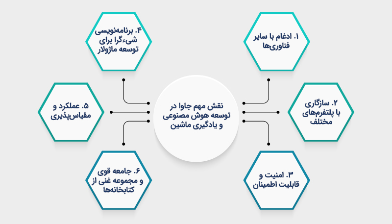نقش مهم جاوا در توسعه هوش مصنوعی و یادگیری ماشین