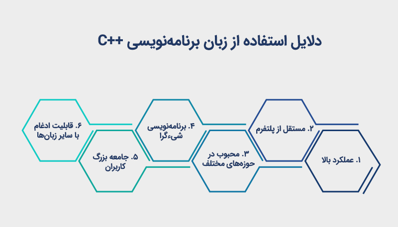دلایل استفاده از زبان برنامهنویسی ++C