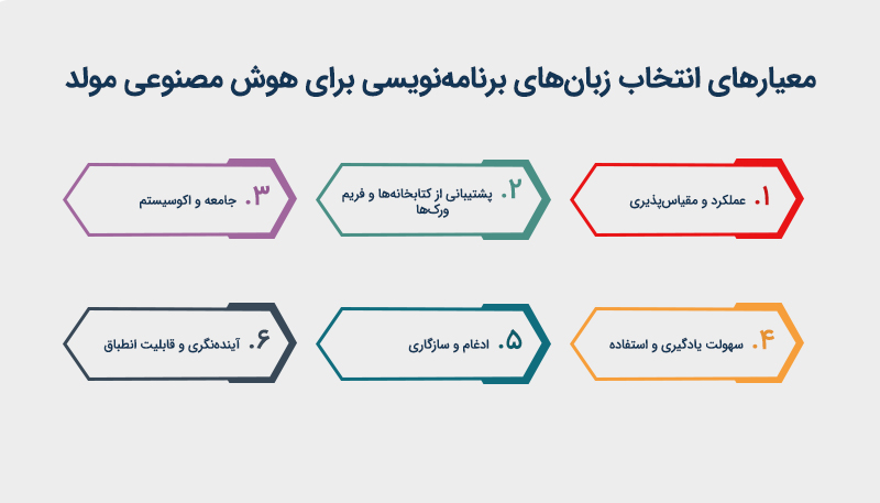معیارهای انتخاب زبان های برنامه نویسی هوش مصنوعی مولد