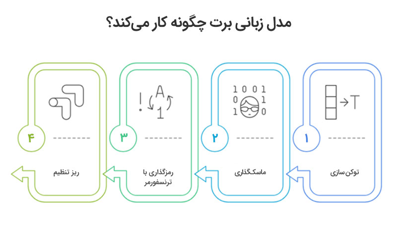 مدل زبانی برت چگونه کار میکند؟