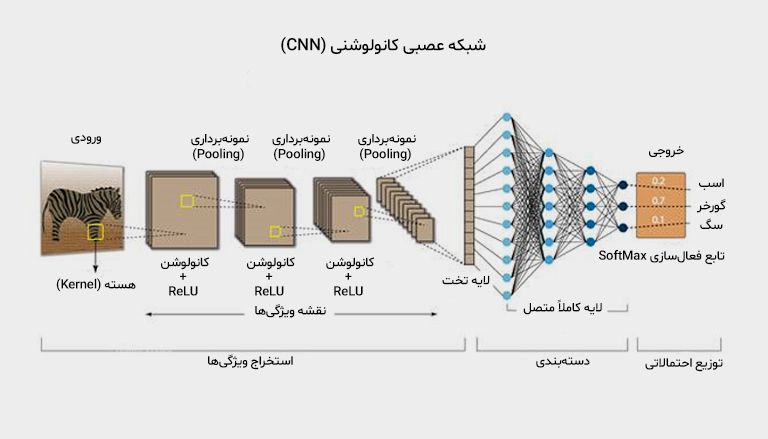 شبکه عصبی پیچشی (CNN - Convolutional Neural Network)