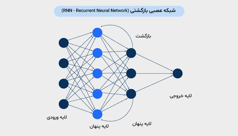 شبکه عصبی بازگشتی (RNN - Recurrent Neural Network)