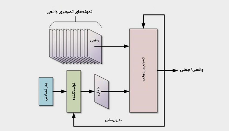 شبکههای عصبی مولد (GAN - Generative Adversarial Network)