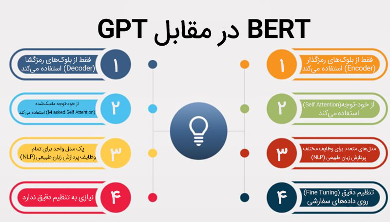 BERT درمقابل GPT