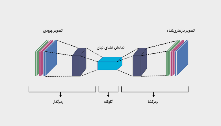 شبکههای عصبی خودرمزگذار (Autoencoder)