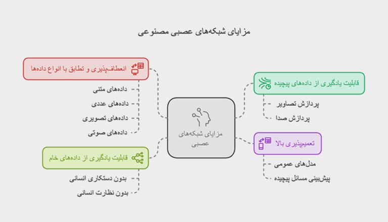 مزایای شبکه های عصبی مصنوعی
