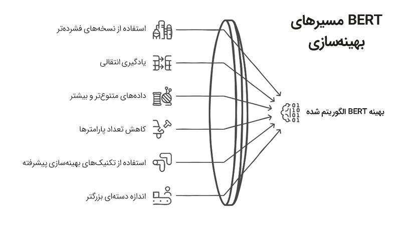 بهینهسازی الگوریتم BERT