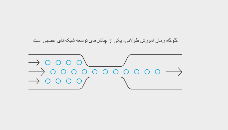 زمان آموزش طولانی، یکی از معایب شبکه های عصبی مصنوعی