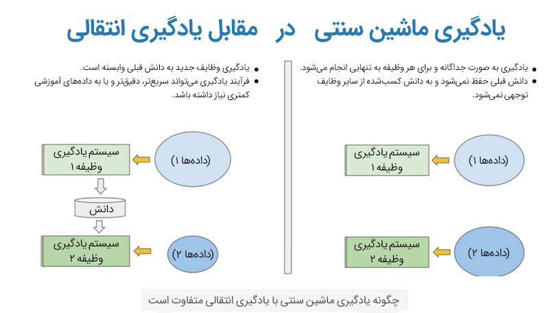 یادگیری انتقالی