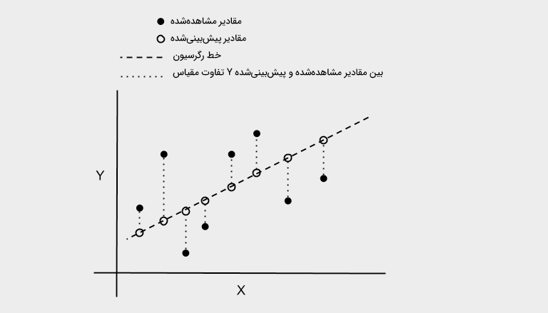 محاسبه میزان خطا در شبکههای عصبی